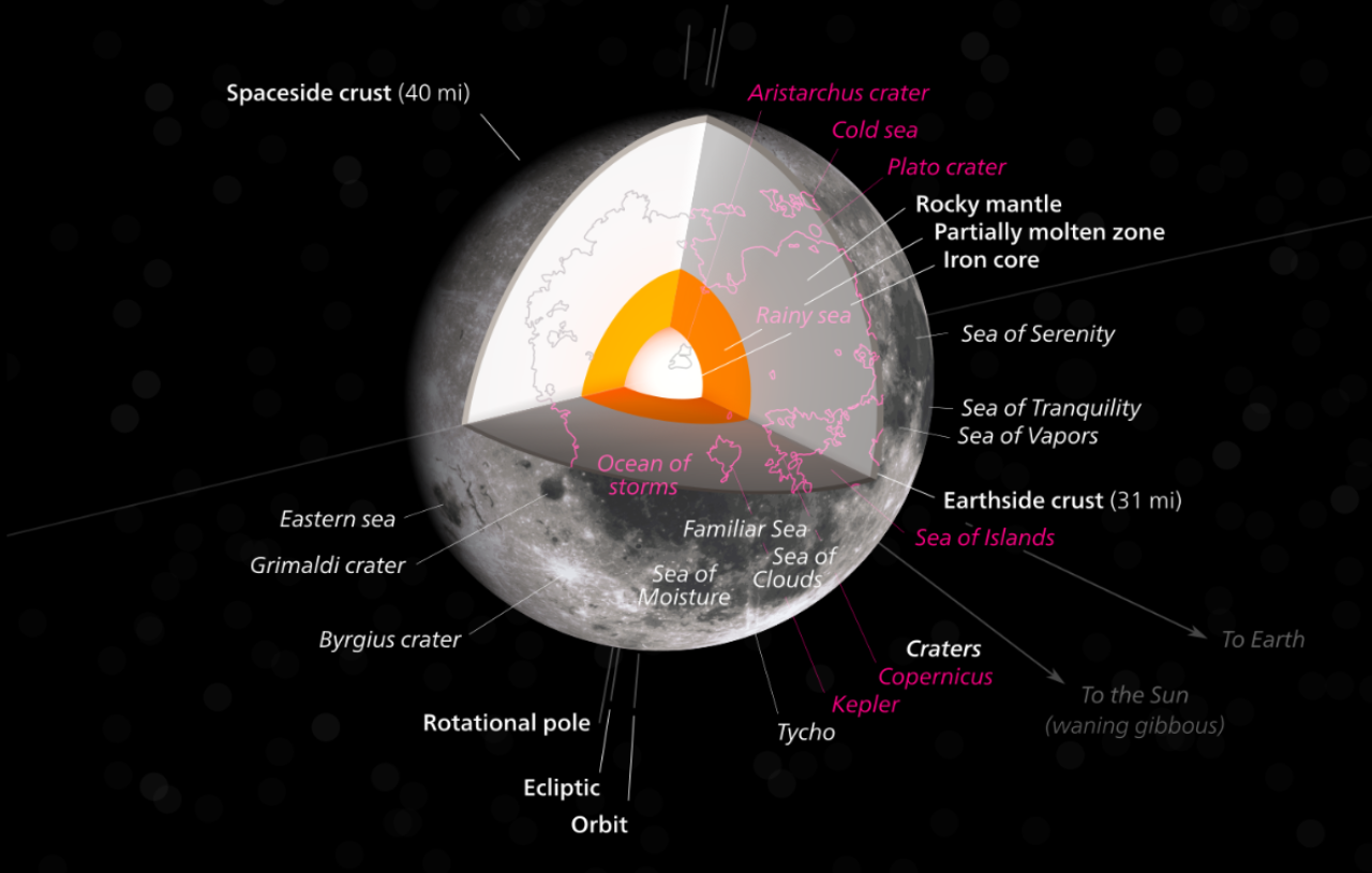 Znanstvenici konačno otkrili što se nalazi u unutrašnjosti Mjeseca ...