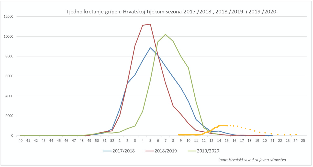 Sezonska gripa - koronavirus 2020