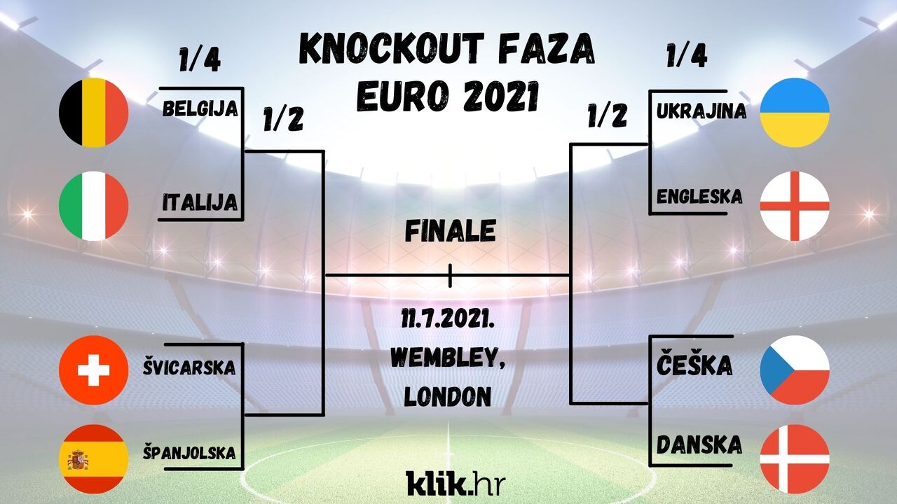 Grupna faza (skupine) EURO 2021 (2)
