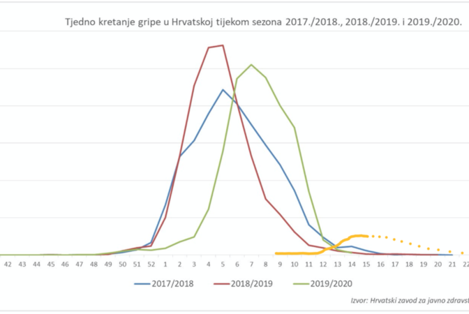 KORONI SE NAZIRE KRAJ? Usporedba oboljelih od gripe i oboljelih od koronavirusa u Hrvatskoj