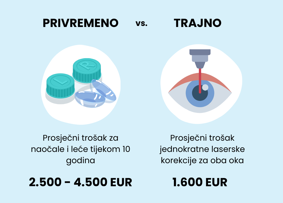 Infografika leće vs laser