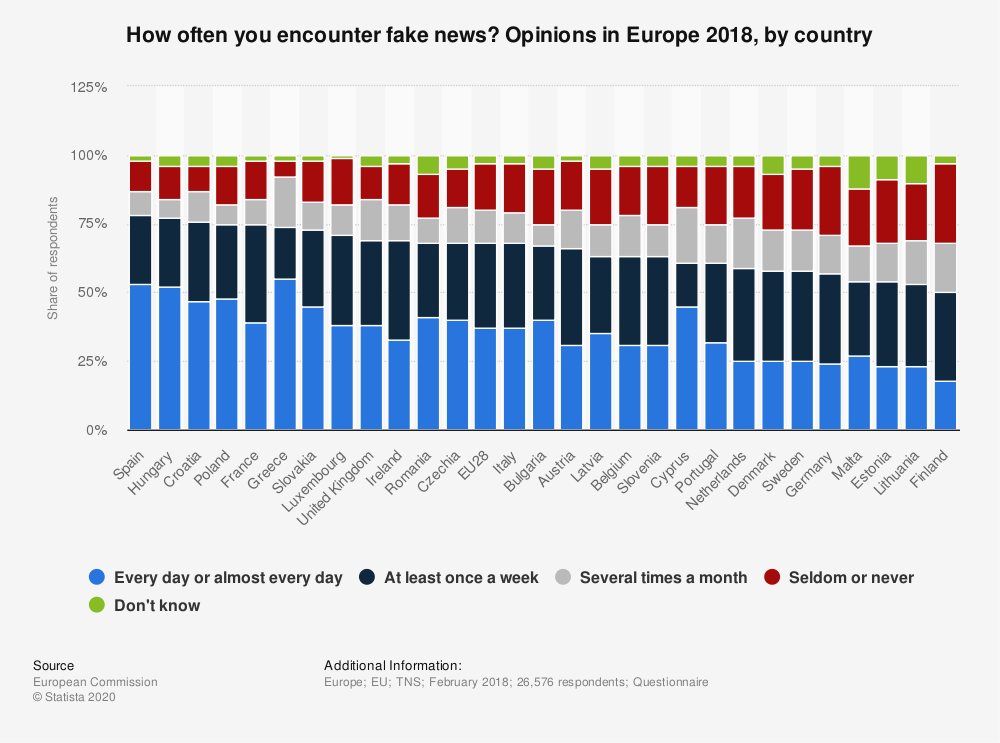 statistic_id1076701_fake-news-frequency-in-europe-2018-by-country